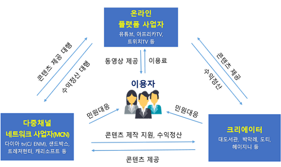 현행 온라인 플랫폼 동영상 콘텐츠 유통 시장 구조. ⓒ 방송통신위원회