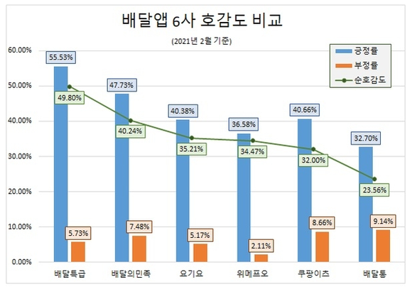 배달앱 6사 2월 호감도 비교. ⓒ 글로벌빅데이터연구소