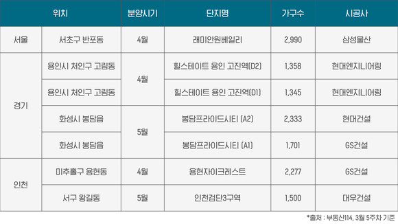 분양을 앞둔 브랜드 대단지 리스트. ⓒ 부동산114