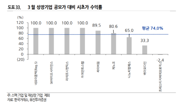 3월 상장기업 공모가 대비 시초가 수익률. ⓒ 유진투자증권