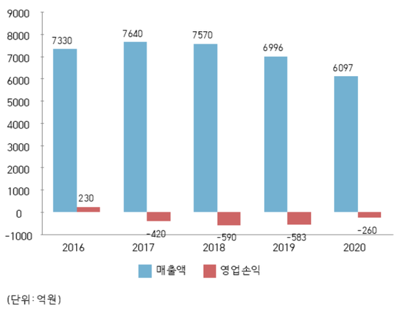 롯데칠성음료의 주류사업 매출액과 영업손익. ⓒ 롯데칠성음료 사업보고서
