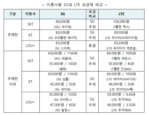 이통사별 5G와 LTE 요금제 비교. ⓒ KTOA