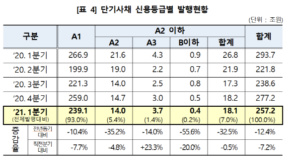 단기사채 신용등급별 발행현황. ⓒ 한국예탁결제원