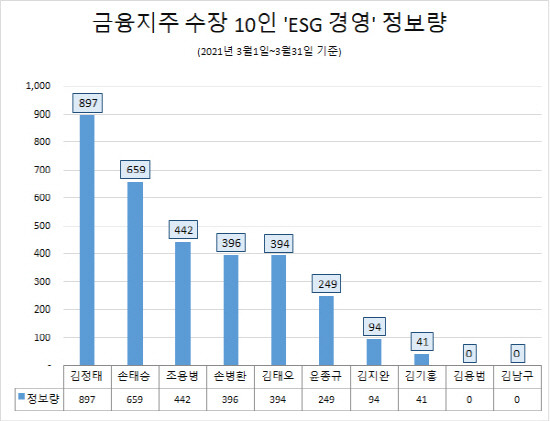 금융지주 수장들 ESG경영 관심도. ⓒ 글로벌빅데이터연구소