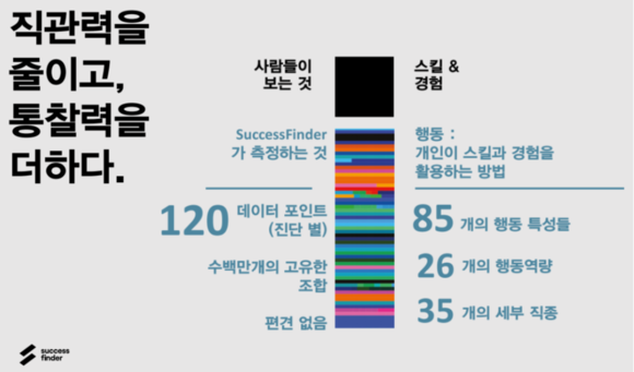 인코칭은 리더십역량진단인 Successfinder를 국내에서 독점 유통하고 있다. ⓒ 인코칭