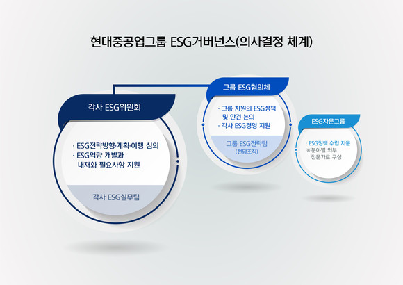 현대중공업그룹 ESG 거버넌스. ⓒ 현대중공업그룹