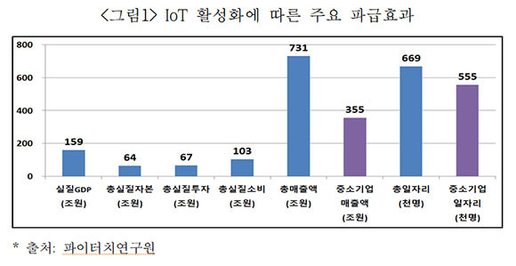 사물인터넷(IOT) 활성화에 따른 파급효과를 나타낸 그래프다. ⓒ 중소기업중앙회·파이터치연구원