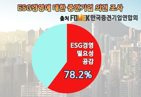 중견기업연합회는 14일 중견기업의 78.2%가 ESG경영의 필요성에 공감하고 있다는 조사 결과를 발표했다. ⓒ 중견기업연합회.
