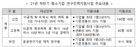 2021년 하반기 중소기업 연구인력지원사업 내용. ⓒ 중소벤처기업부