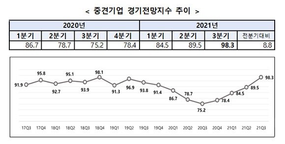 2021년 3분기 중견기업 경기전망지수는 98.3인 것으로 드러났다. ⓒ 중견기업연합회