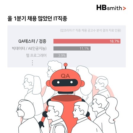 올해 1분기 잡코리아에 등록된 IT 직종 채용 공고 수 기반으로 가장 채용이 많았던 IT직종은 'QA테스터·검증'으로 18.7% 응답률을 보였다. ⓒ 에이치비스미스
