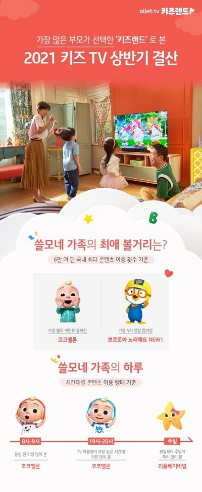 KT가 상반기 올레tv 키즈랜드 내 가장 인기 있었던 콘텐츠로 '코코멜론'을 꼽았다. ⓒ KT