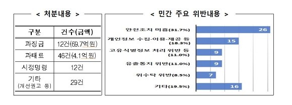 개인정보위가 출범 1년동안 지난 1년간 총 106건의 심의·의결을 통해 △과징금 12건 △과태료 46건 △시정명령 및 시정권고 42건 등의 처분을 내렸다. ⓒ 개인정보보호위원회