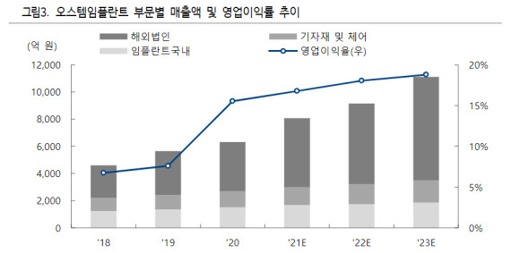 오스템임플란트 부분별 매출액, 영업이익률 추이. ⓒ 하이투자증권