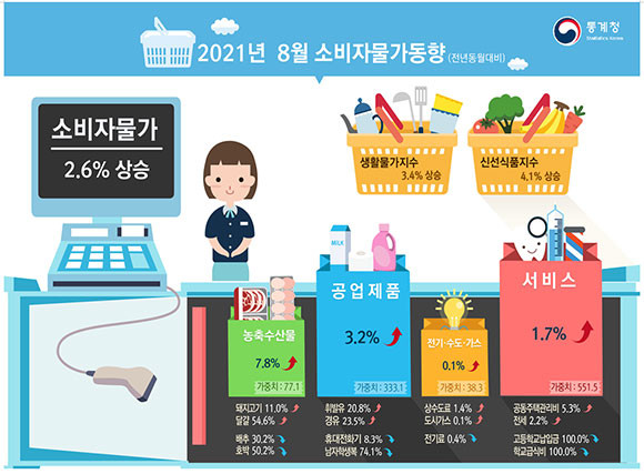 통계청은 2일 2021년 8월 소비자물가 동향을 발표했다. ⓒ 통계청
