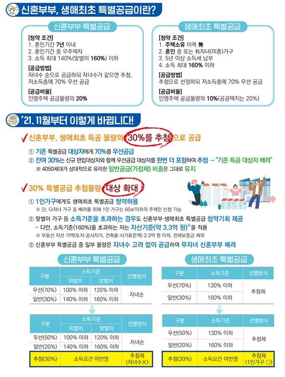 8일 국토교통부가 발표한 '생애최초·신혼부부 특별공급 제도 개선방안'. ⓒ 국토교통부