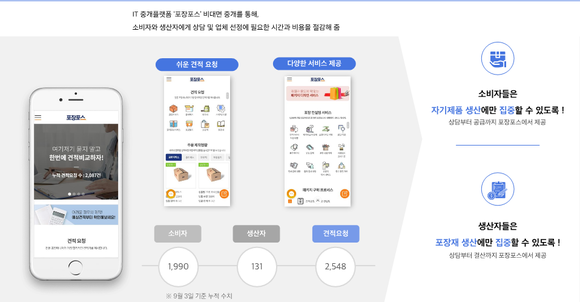 '포장포스'는 내년 포장재 소비 1위 국가인 미국을 상대로 서비스를 런칭하고 해외 국가 간 포장재 중개가 이루어질 수 있도록 플랫폼을 고도화할 예정이다. ⓒ 리우