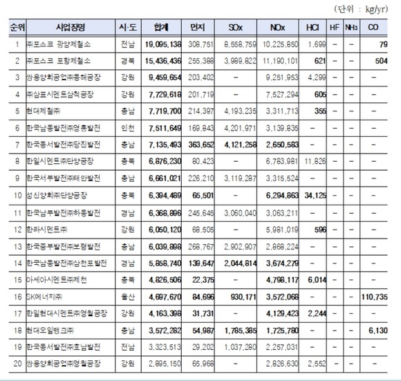 2020년 다량배출사업장 오염물질 배출량(상위 20개소). ⓒ 이수진 의원실