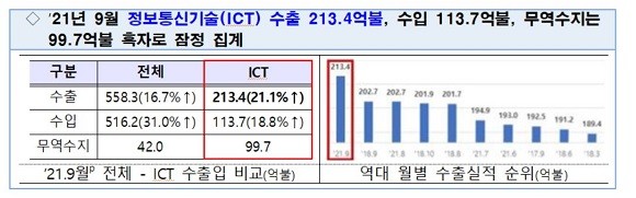 과학기술정보통신부(이하 과기정통부)는 9월 정보통신기술(ICT) 수출은 지속되는 코로나19 상황에도 ICT 통계 집계를 시작한 1996년 이래 26년 만에 최고의 월 수출액을 달성했다. ⓒ과학기술정보통신부