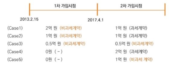 일시납 보험계약별 과세여부 판단. ⓒ 미래에셋투자와연금센터