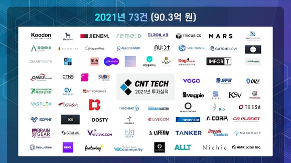 씨엔티테크, 올해 73개 스타트업 90억원 투자…'포트폴리오 202개 돌파' - 뉴스 썸네일 이미지