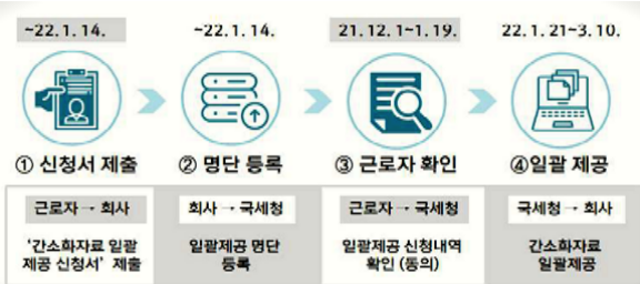 간소화자료 일괄제공 서비스 절차 흐름도 ⓒ국세청