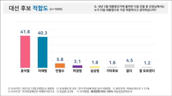 2022 대선 후보 적합도 조사 결과. ⓒ 피플네트웍스리서치