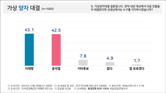 윤석열·이재명 후보의 가상 양자대결에서는 이 후보가 윤 후보를 0.6%p 차이로 이겼다. ⓒ 피플네트웍스리서치