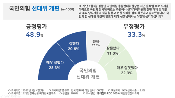 국민의힘 선대위 개편 조사 결과. ⓒ 피플네트웍스리서치