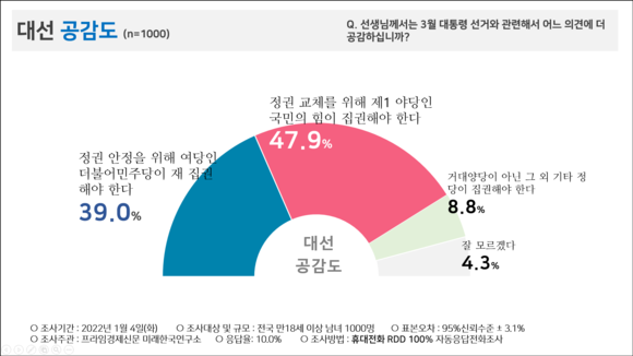 2022 대선 정권 교체·재창출 조사 결과. ⓒ 피플네트웍스리서치