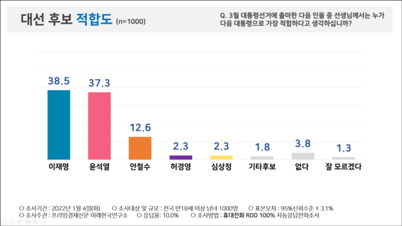 2022 대선 후보 적합도 조사 결과. ⓒ 피플네트웍스리서치