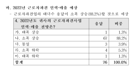 한국HR서비스산업협회가 아웃소싱기업 대상을 대상으로 연말연시 설문조사를 진행했다. ⓒ HR서비스산업협회