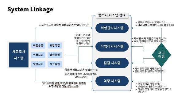 HDC현대산업개발 스마트 위험관리 모니터링 체계도. © HDC현대산업개발