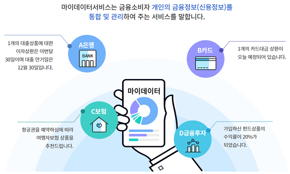 마이데이터 서비스 안내. ⓒ마이데이터 종합포털