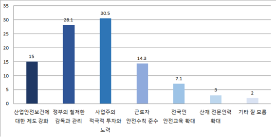 한국보건안전단체총연합회에서 실시한 '산업재해와 중대재해처벌법 인식도 조사'에서 '산업재해 감소 대책'에 관한 답변. ⓒ 한국보건안전단체총연합회