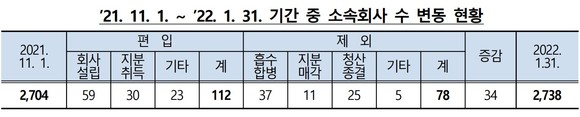 2021년 11월1일~2022년 1월31일 공정거래위원회가 집계한 대기업집단 중 소속회사 변동 현황. ⓒ 공정거래위원회