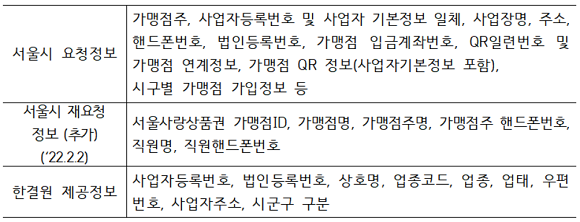 서울시가 요청한 정보와 한국간편결제진흥원이 제공한 정보. ⓒ 한국간편결제진흥원
