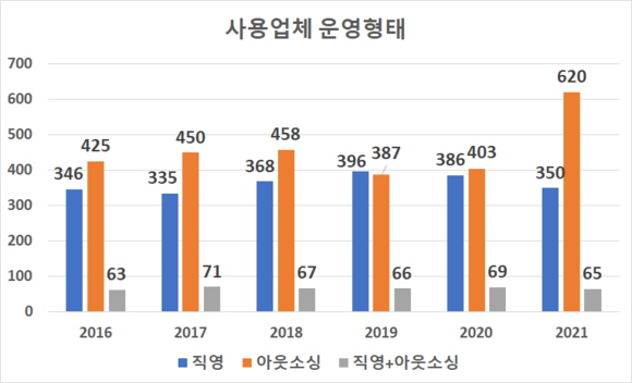 올해는 TV홈쇼핑, 인터넷 전화의 감소세가 이어졌다. 또 새롭게 추가된 기업들 대부분이 아웃소싱 형태로 운영되면서 아웃소싱 비율이 늘어났다.ⓒ 프라임경제
