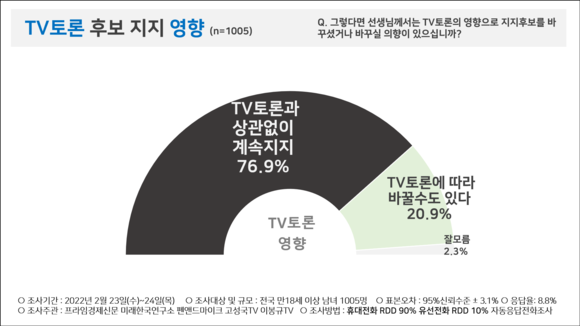 TV토론 후보 지지 영향. ⓒ 피플네트웍스리서치
