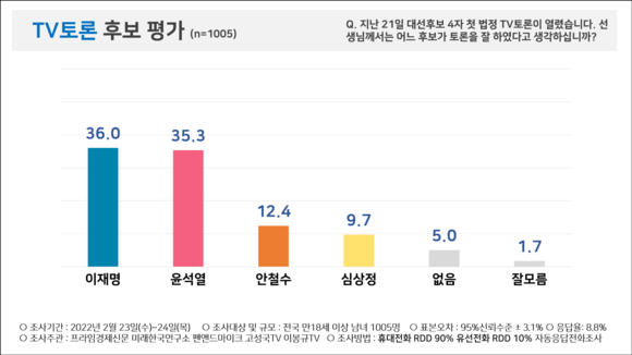 지난 21일 열린 TV토론에 대한 후보자별 평가. ⓒ 피플네트웍스리서치