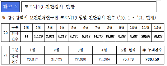 광주광역시 '광주보건환경연구원, 특정업체와 '코로나19 진단시약' 수십억대 수의계약 왜?' 해명자료(2021. 5. 28). ⓒ 광주광역시