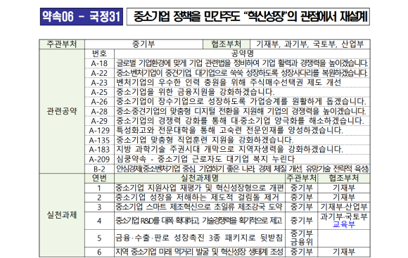 윤석열 정부의 국정과제 이행계획서. 중소·벤처기업 정책은 민간이 끌고 정부가 미는 역동적 경제'를 모토로 한다. = 국정과제 이행계획서 캡처
