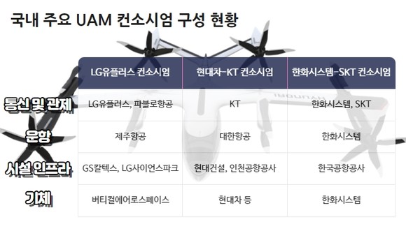 국내 주요 UAM 컨소시엄 구성 현황. ⓒ 프라임경제