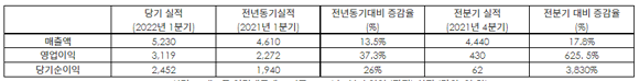 크래프톤 연결재무제표 기준 2022년 1분기 영업(잠정) 실적(단위 억원). ⓒ 크래프톤