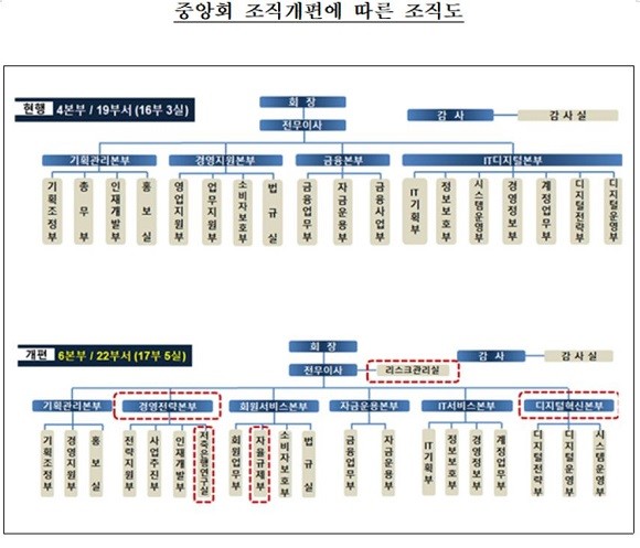 저축은행중앙회는 이번 조직 개편으로 경영전략본부와 디지털현식본부를 신설했다. ⓒ저축은행중앙회