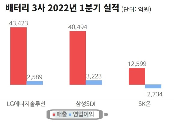배터리 3사 2022년 1분기 실적. ⓒ 프라임경제