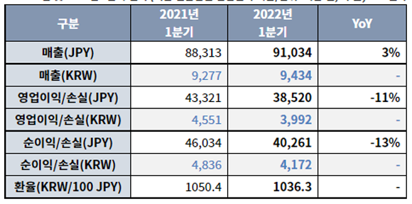 2021년 및 2022년 1분기 실적(넥슨 일본법인 연결실적 기준, 단위: 백만 엔, 억원, YoY 엔화 기준). ⓒ 넥슨
