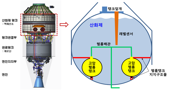 3단 산화제탱크 내 고압헬륨탱크 및 배관 배치도. ⓒ 과학기술정보통신부