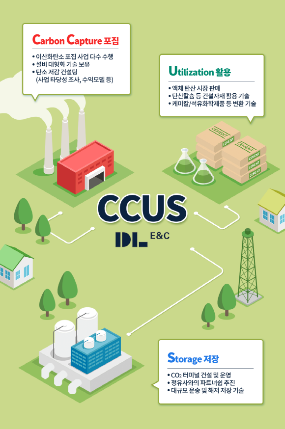 DL이앤씨 이산화탄소 포집 및 저장과 활용분야(CCUS) 사업개념도. DL이앤씨