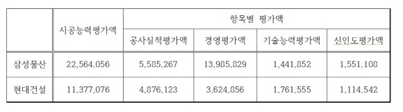 2021년 시공평가능력액. 단위는 백만원. = 전훈식 기자